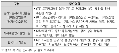 경기도 광교‧판교 테크노밸리 인근 공공 연구기관