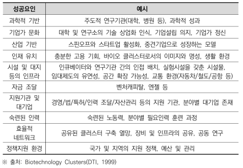 바이오 클러스터 성공요인