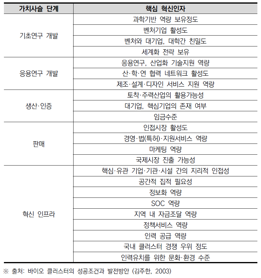 가치사슬 단계별로 본 바이오 클러스터의 핵심 혁신인자