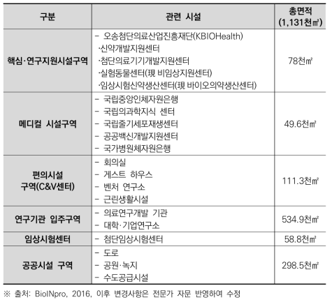 오송 첨단의료복합단지 내 구역 및 시설 구성