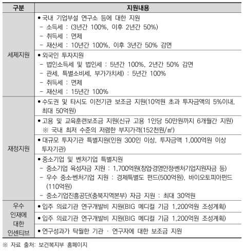 오송 바이오 클러스터 입주기관·기업에 제공되는 혜택