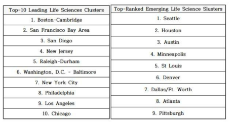 미국 내 주요 클러스터 및 급부상 중인 클러스터 ※ 출처: 2019 U.S. LIFE SCIENCES CLUSTERS: Markets positioned for ‘Century of Biology’, (CBRE research, 2019)