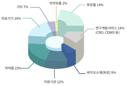 충북바이오산학융합원 입주지원 시설 및 입주기관(기업) 현황 ※ 출처: 충북바이오산학융합원 가이드북