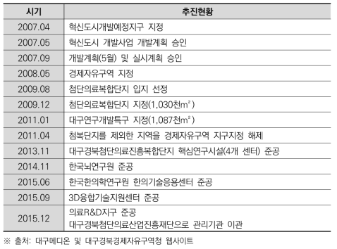 대구혁신도시(신서첨단의료지구) 내 첨단의료복합단지, 대구연구개발특구 추진현황