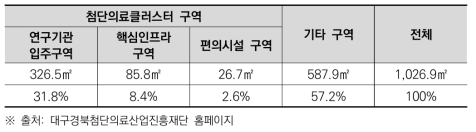 대구경북첨단의료복합단지 내 주요 시설 및 기능