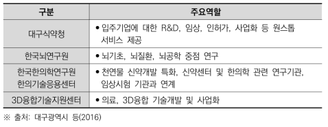 대구경북첨단의료복합단지 내 의료분야 국책연구기관