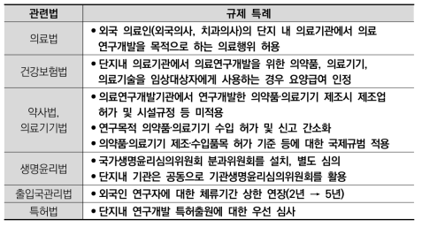 첨단의료복합단지 규제 특례