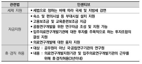 첨단의료복합단지 인센티브