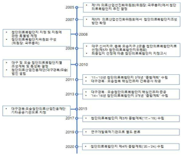 첨단의료복합단지 추진경과 ※ 출처: 보건복지부 홈페이지를 바탕으로 KISTEP 작성