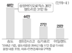 주요 클러스터별 바이오의약품 생산 규모 * 매일경제(20173.8) 송도바이오프런트, 내년 세계최대 바이오의약품 생산허브로