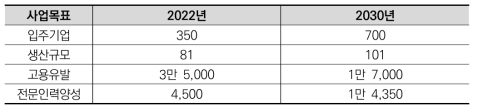 송도 바이오 클러스터 구축 목표