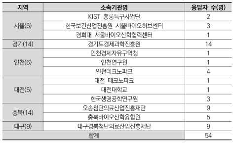 국내 주요 바이오 클러스터 관리·운영기관 대상 설문 응답자 수