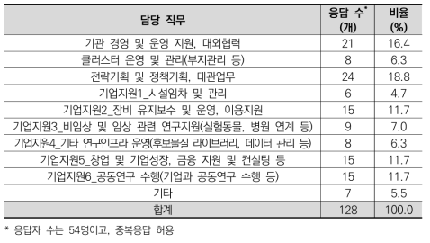 응답자의 담당 직무 분포(중복응답)