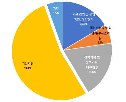 설문 응답자 담당 직무분포(중복응답)