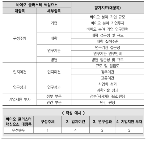 바이오 클러스터 평가지표(대항목)