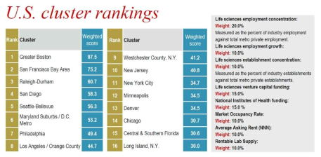 미국의 바이오 클러스터 Ranking 사례 및 지표(예시) ※ 출처: Life Sciences Outlook(JLL, 2016)