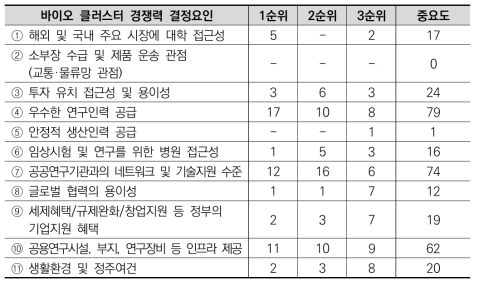 바이오 클러스터 경쟁력 결정요인별 응답 분포