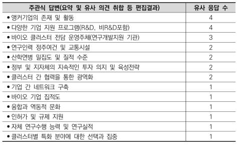 바이오 클러스터 경쟁력 결정요인에 대한 주관식 답변