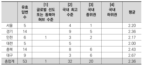 바이오 클러스터 경쟁력 결정요인에 대한 주관식 답변