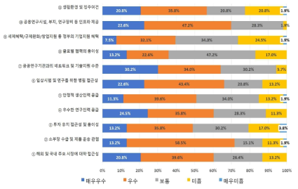 바이오 클러스터 경쟁력 결정요인별 현재 수준