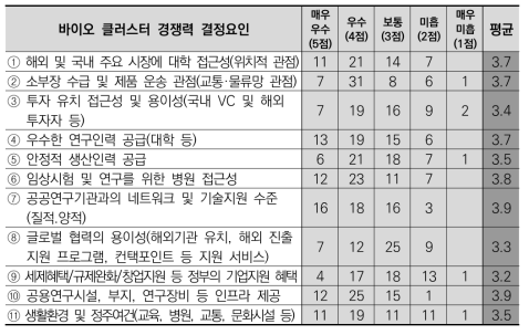 바이오 클러스터 경쟁력 결정요인별 현재 수준에 대한 답변 분포