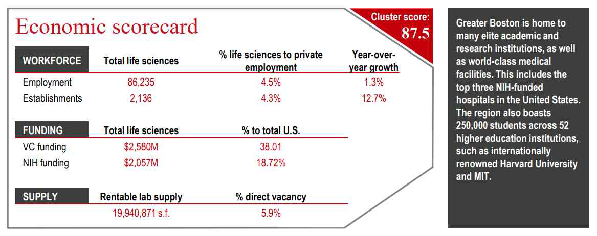 바이오 클러스터 지표별 비교 사례(예시) ※ 출처: Life Sciences Outlook(JLL, 2016)