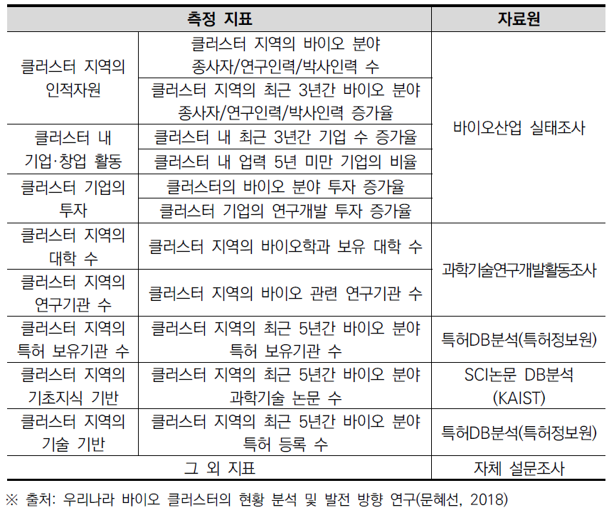 클러스터 현황 분석을 위한 지표 항목별 외부자료원 예시