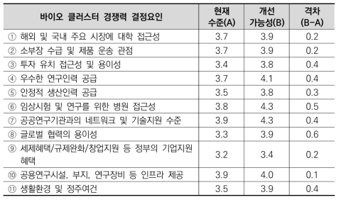 바이오 클러스터 경쟁력 결정요인별 현재 수준 및 개선 가능성 답변 분포