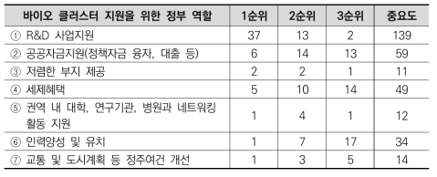 바이오 클러스터 지원 시 정부 역할별 응답 분포