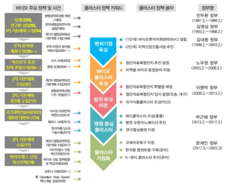 국내 바이오 클러스터의 발전과정(조용래, 2021)