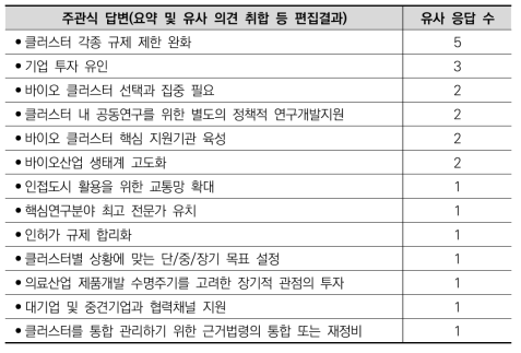 바이오 클러스터 지원 시 정부 역할에 대한 주관식 답변