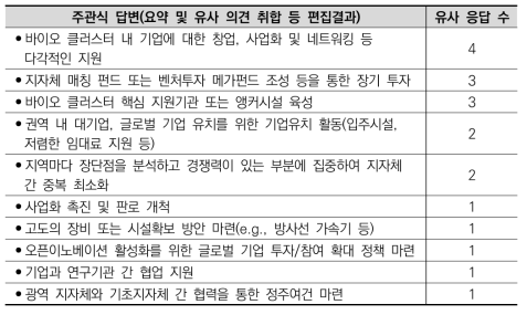 바이오 클러스터 지원 시 지자체 역할에 대한 주관식 답변