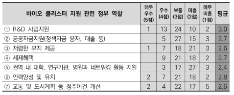 바이오 클러스터 관련 정부 역할에 대한 만족도 분포