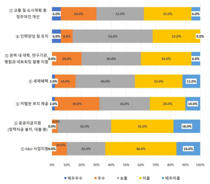 바이오 클러스터 관련 지자체 역할 평가결과