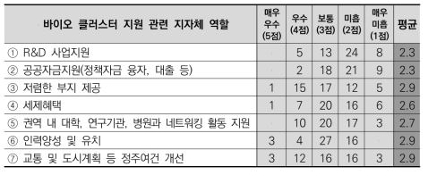 바이오 클러스터 관련 지자체 역할에 대한 만족도 분포