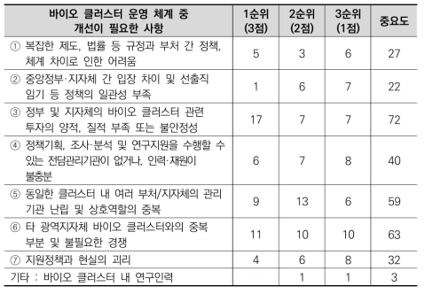 바이오 클러스터 운영 체계 중 개선 필요 항목 관련 응답 분포