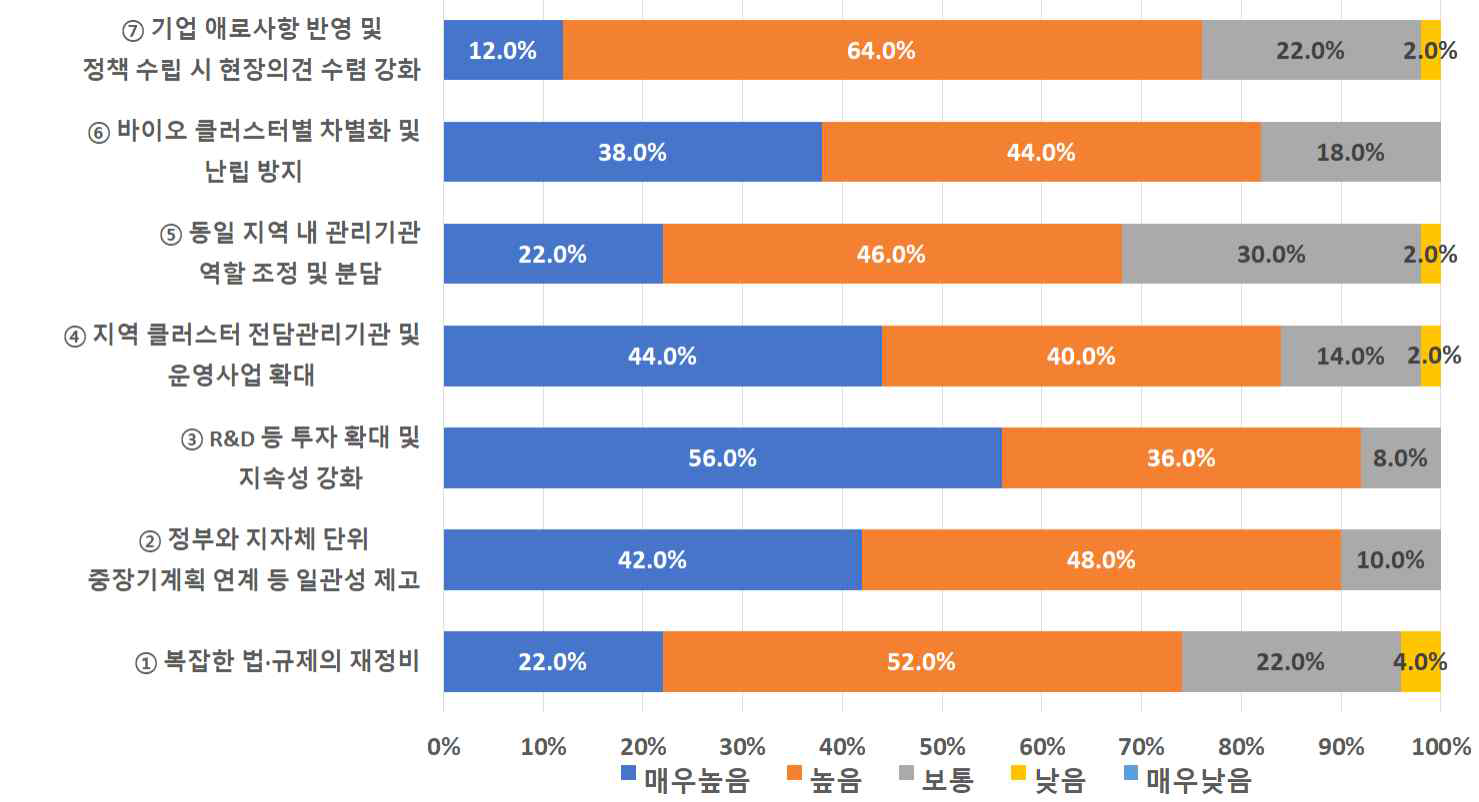 바이오 클러스터 개선방향별 중요도 평가결과