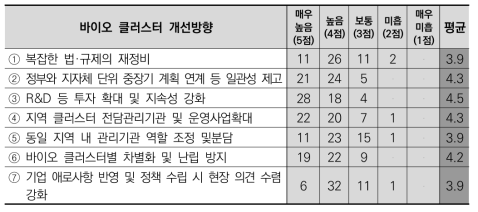 바이오 클러스터 개선방향별 중요도에 대한 답변 분포