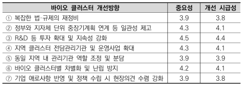 바이오 클러스터 개선방향별 중요성 및 개선 시급성 답변 분포