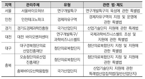 주요 바이오 클러스터별