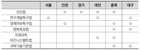 주요 바이오 클러스터별 관계 법령