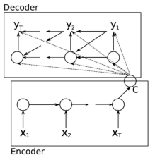 RNN의 인코더와 디코더 출처: Cho et al. (2014, p.2)