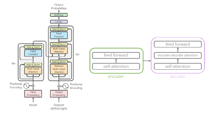 트랜스포머의 구조(좌)와 간략화한 모형(우) 자료: Vaswani et al. (2017, p.3)/(좌), https://jalammar.github.io/illustrated-transformer/(우)