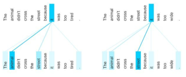 셀프어텐션의 개념이 반영된 문장의 예 자료: https://ai.googleblog.com/2017/08/transformer-novel-neural-network.html