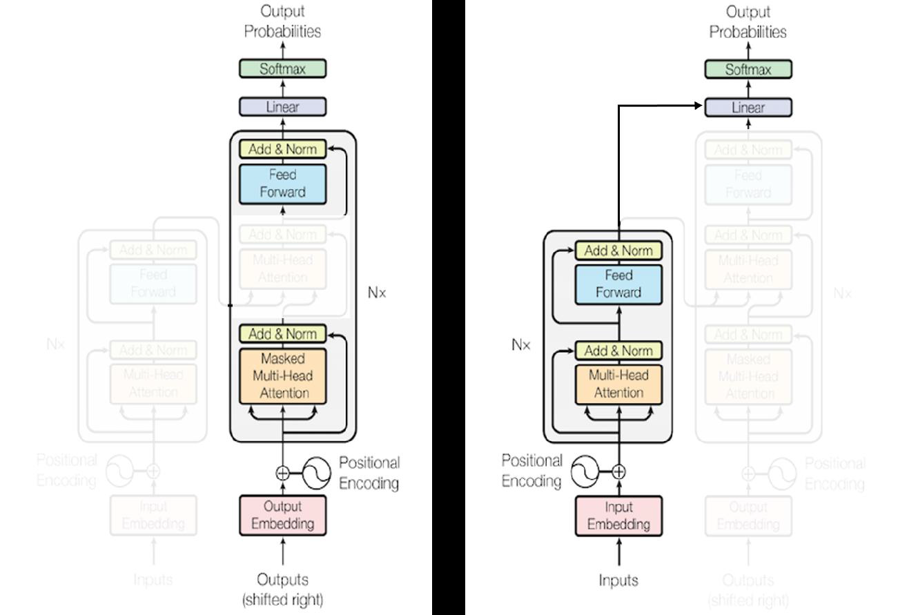트랜스포머 관점에서의 GPT(좌)와 BERT(우) 주: [그림 30]의 좌측 그림을 수정
