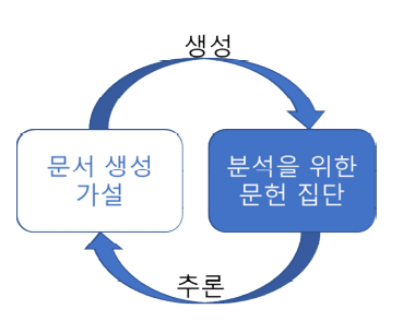 토픽모델링 과정