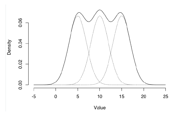 Gaussian Mixture Model