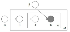 Basic Graphical Model of LDA 출처: Blei, Ng, & Jordan (2003, p.997)