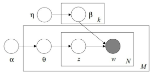 Smoothed LDA (Blei, Ng, & Jordan 2003) 출처: Blei, Ng, & Jordan (2003, p.1006)