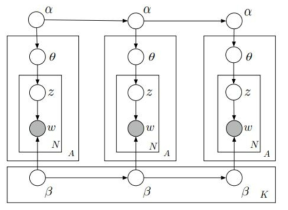 Graphical Model of DTM 출처: Blei & Lafferty (2006a, p.114)